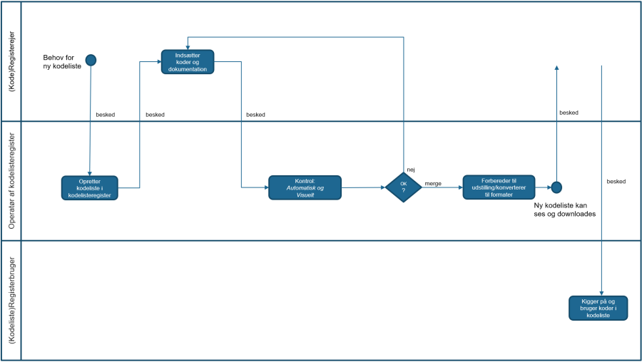 Kodelisteregister > Processer for oprettelse og redigering > worddav3fbc682f59c076cd19d4dc8db32ebebd.png