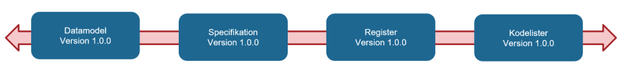 Kodelisteregister > Forvaltning af koder > worddav4852c334a2238ed074ac82194c97d4bc.png